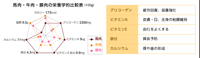 馬肉・牛肉・豚肉の栄養学的比較表（100g）